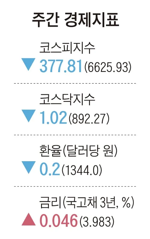 [주간경제지표] 2026년 10월 9일자