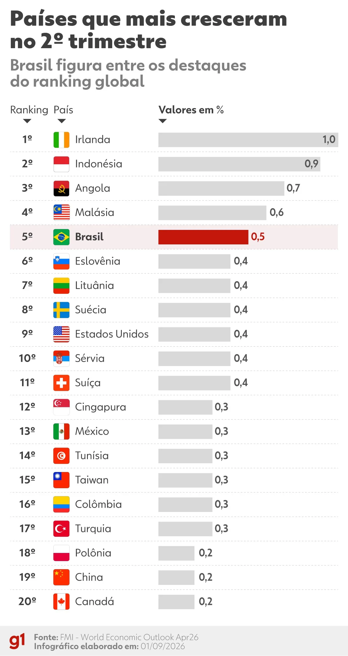Veja a posição do Brasil em ranking mundial de crescimento do PIB