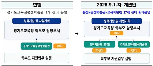 경기교육청, 학부모지원센터 1→27개 확대