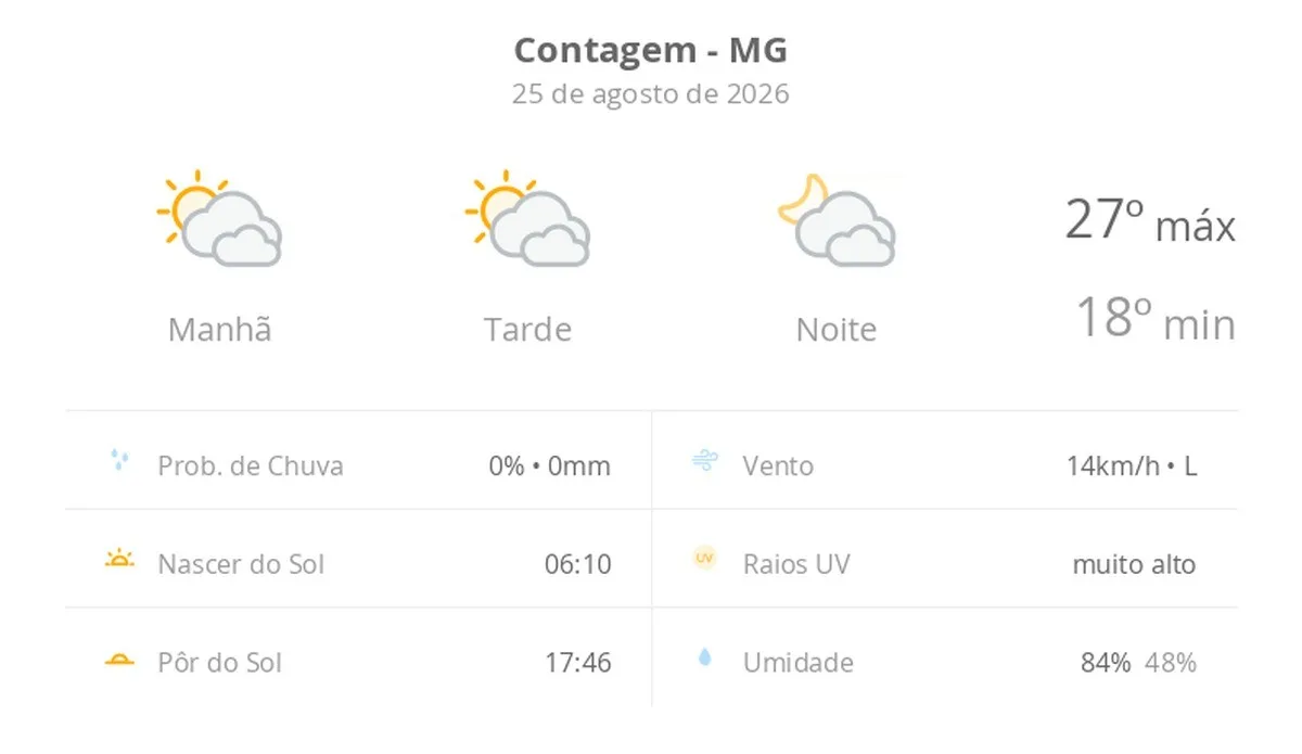 Previsão do tempo hoje para Contagem (MG): sol com muitas nuvens durante o dia e períodos de céu nublado; noite com muitas nuvens