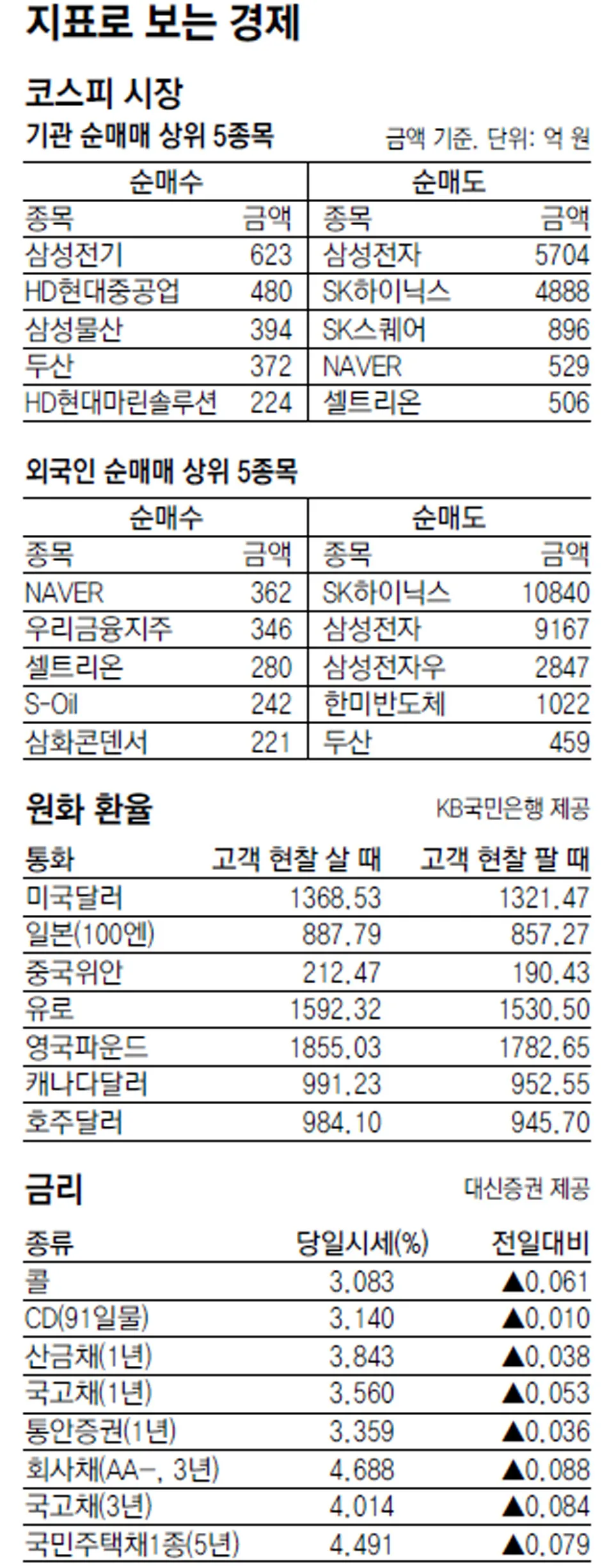 [지표로 보는 경제]9월 12일