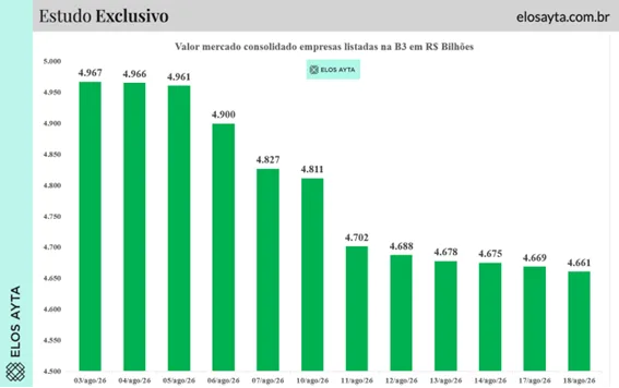B3 perde R$ 306 bilhões em valor de mercado durante sequência de 11 quedas do Ibovespa