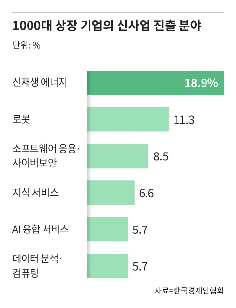 국내 주요 상장사 신사업 진출 분야, 에너지·로봇·AI에 집중