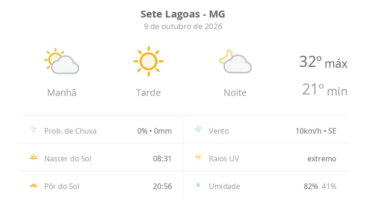 Previsão do tempo hoje para Sete Lagoas (MG): dia de sol com névoa fraca ao amanhecer e à noite