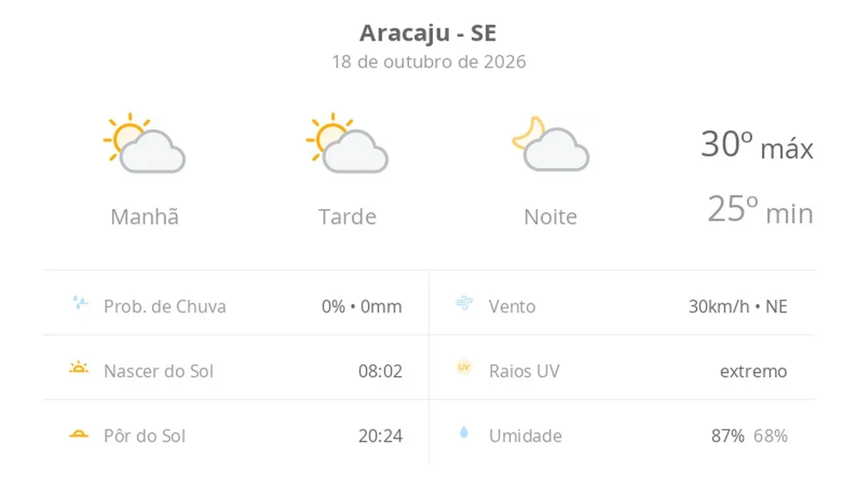 Previsão do tempo hoje para Aracaju (SE): sol com algumas nuvens; não chove