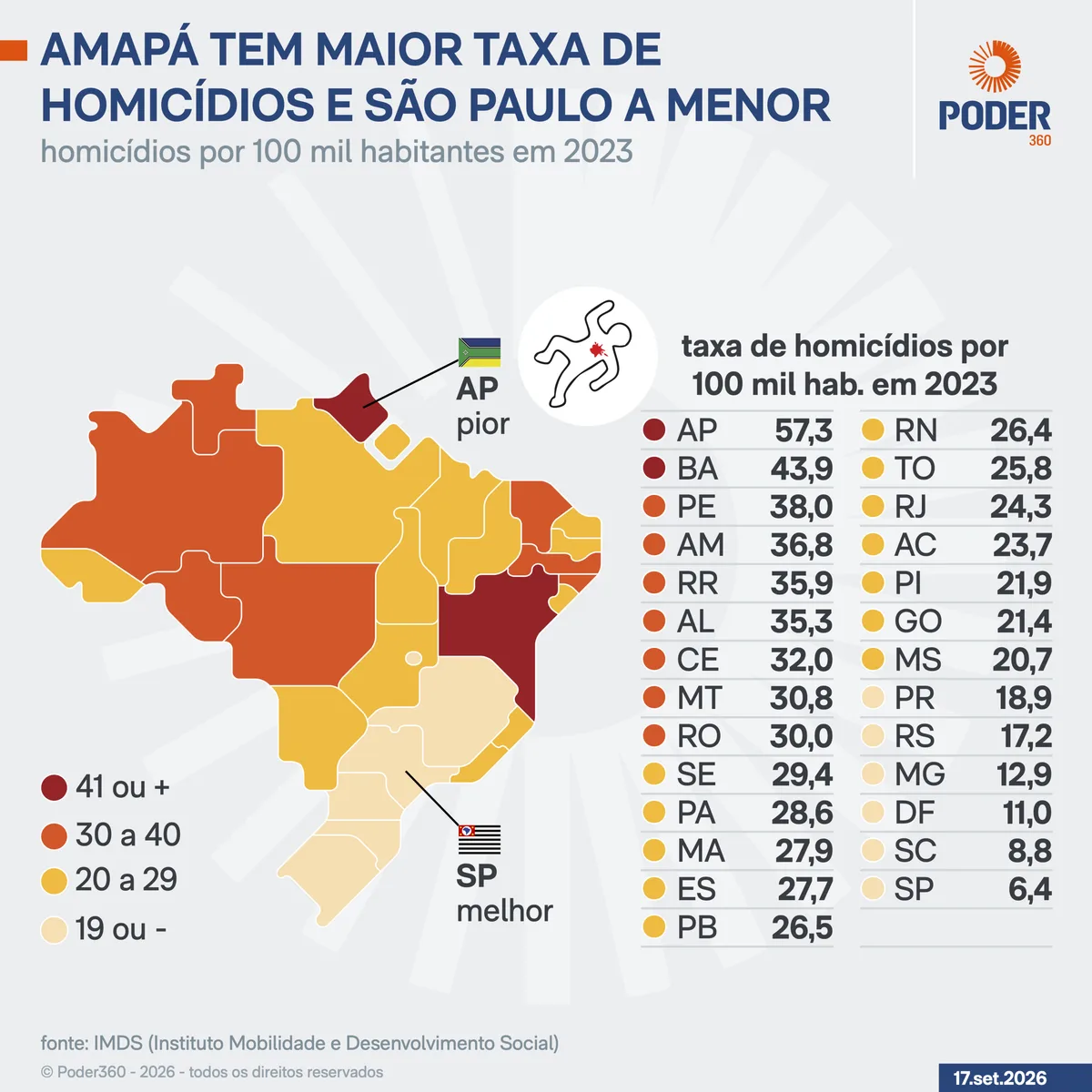 Lula lidera no 1º turno em 5 dos 10 Estados com mais homicídios