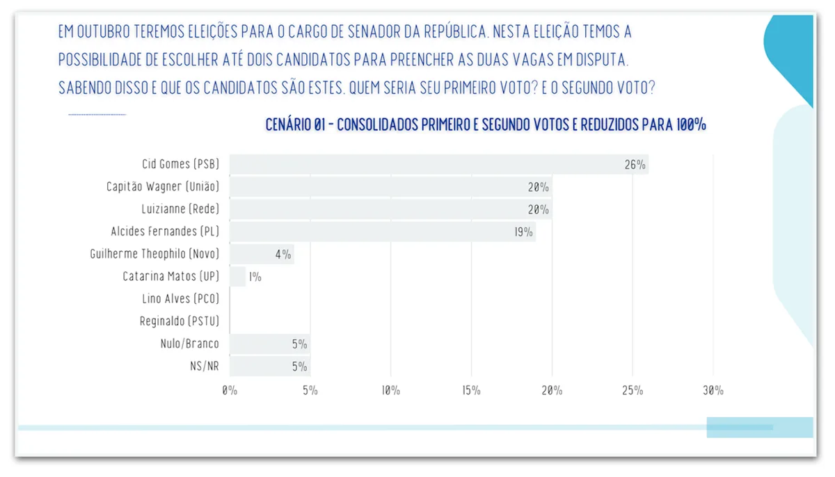 Cid Gomes lidera disputa pelo Senado no CE com 26%, diz pesquisa