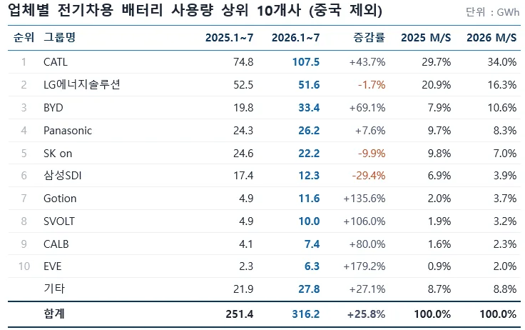 [산업이(異)면]안방 뺏긴 K-배터리의 ‘선회’…내수 EV 중국산 40% 돌파, 살길은 ‘북미 ESS’?