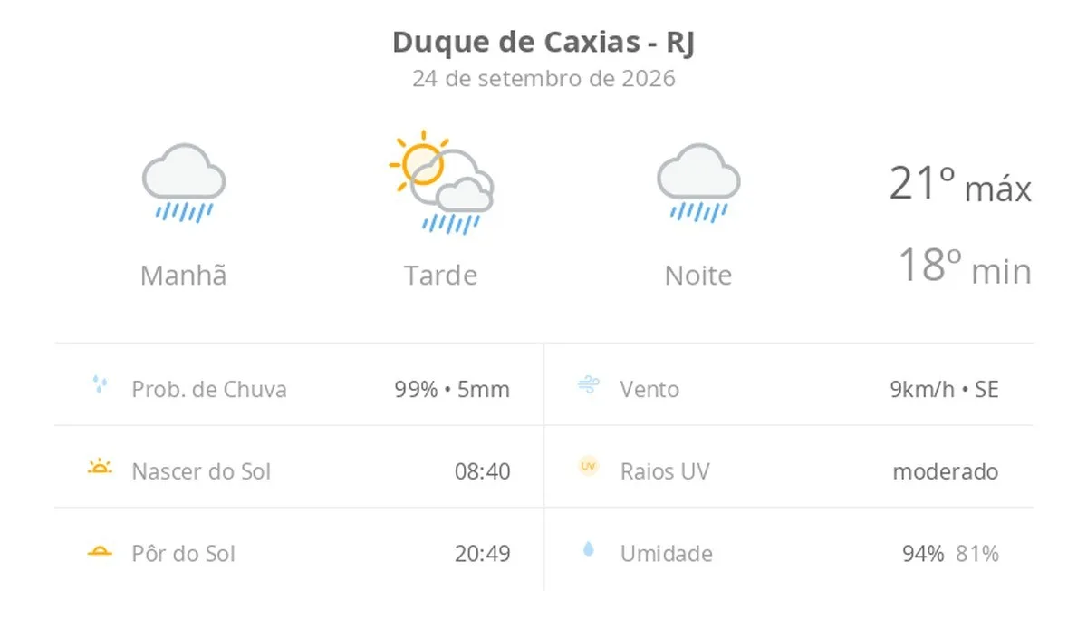 Previsão do tempo hoje para Duque de Caxias (RJ): tempo chuvoso de manhã e à noite; aberturas de sol à tarde, ainda com pancadas de chuva