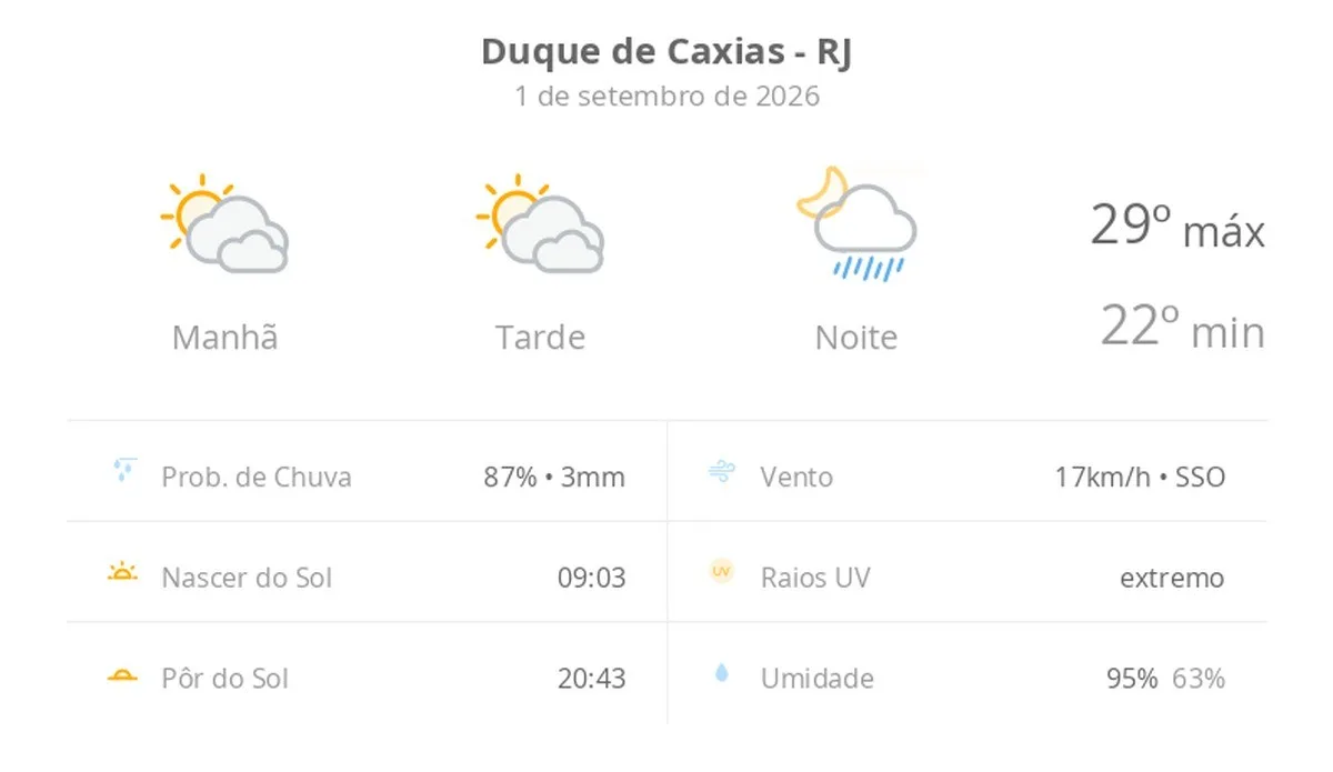 Previsão do tempo hoje para Duque de Caxias (RJ): sol com muitas nuvens e períodos de céu nublado; noite com pancadas de chuva