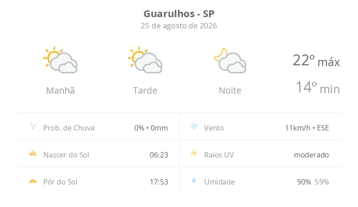 Previsão do tempo hoje para Guarulhos (SP): sol com muitas nuvens durante o dia e períodos de céu nublado; noite com muitas nuvens