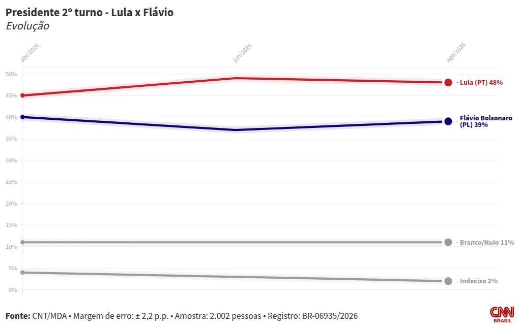 CNT/MDA: Lula tem 48%, e Flávio, 39% no 2º turno