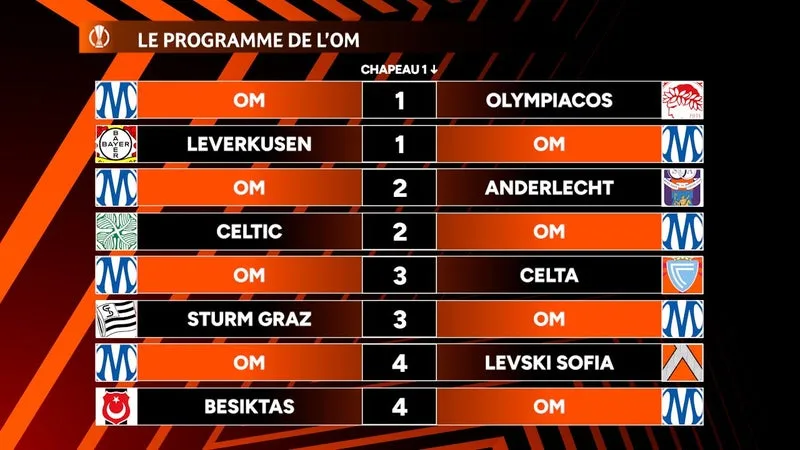 Ligue Europa : Le tirage complet de l'OM, l'OL et le Stade Rennais