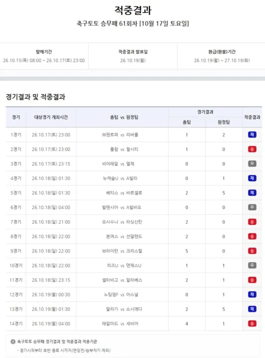 [토토 투데이] 축구토토 승무패 61회차, 1등 26건 적중…각 2167만원 받는다