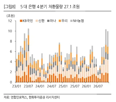 예금은 줄고 차환은 늘고…4분기 은행채 발행 늘어날듯