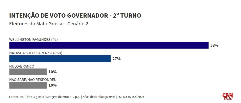 Real Time MT: Mauro Mendes e Janaina Riva lideram corrida ao Senado