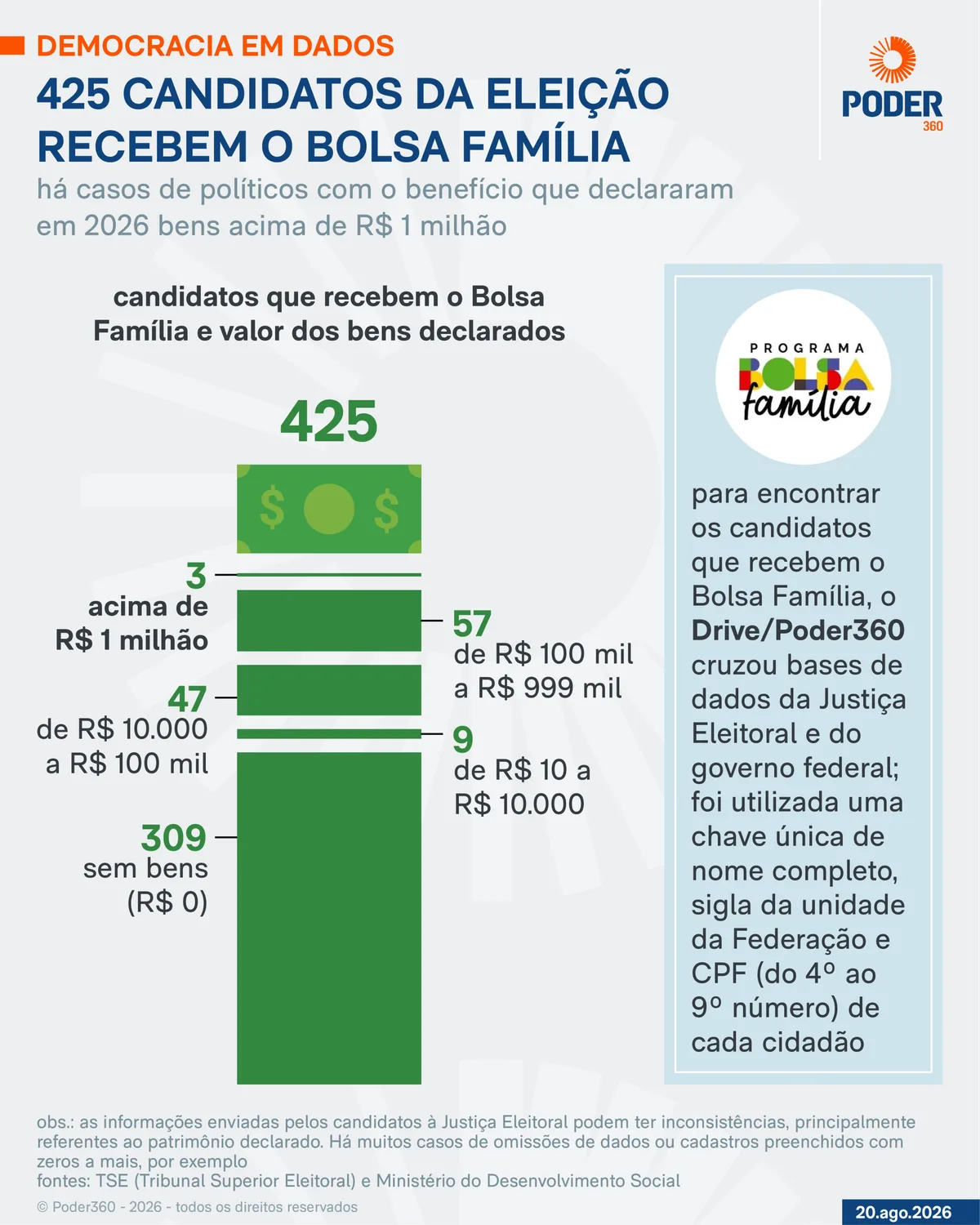 425 candidatos recebem o Bolsa Família; 3 têm bens acima de R$ 1 milhão