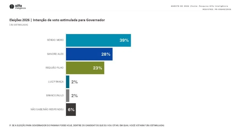 Confira como está a corrida ao Palácio Iguaçu e o interesse pelas eleições deste ano, segundo Instituto Alfa Inteligência