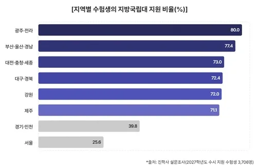 지방국립대 수시 지원율, 서울 26%·호남 80%…지역차 뚜렷