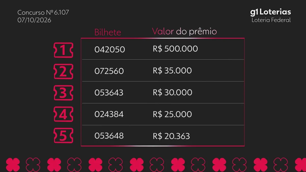 Loteria Federal hoje: resultado do concurso 6107 e números sorteados