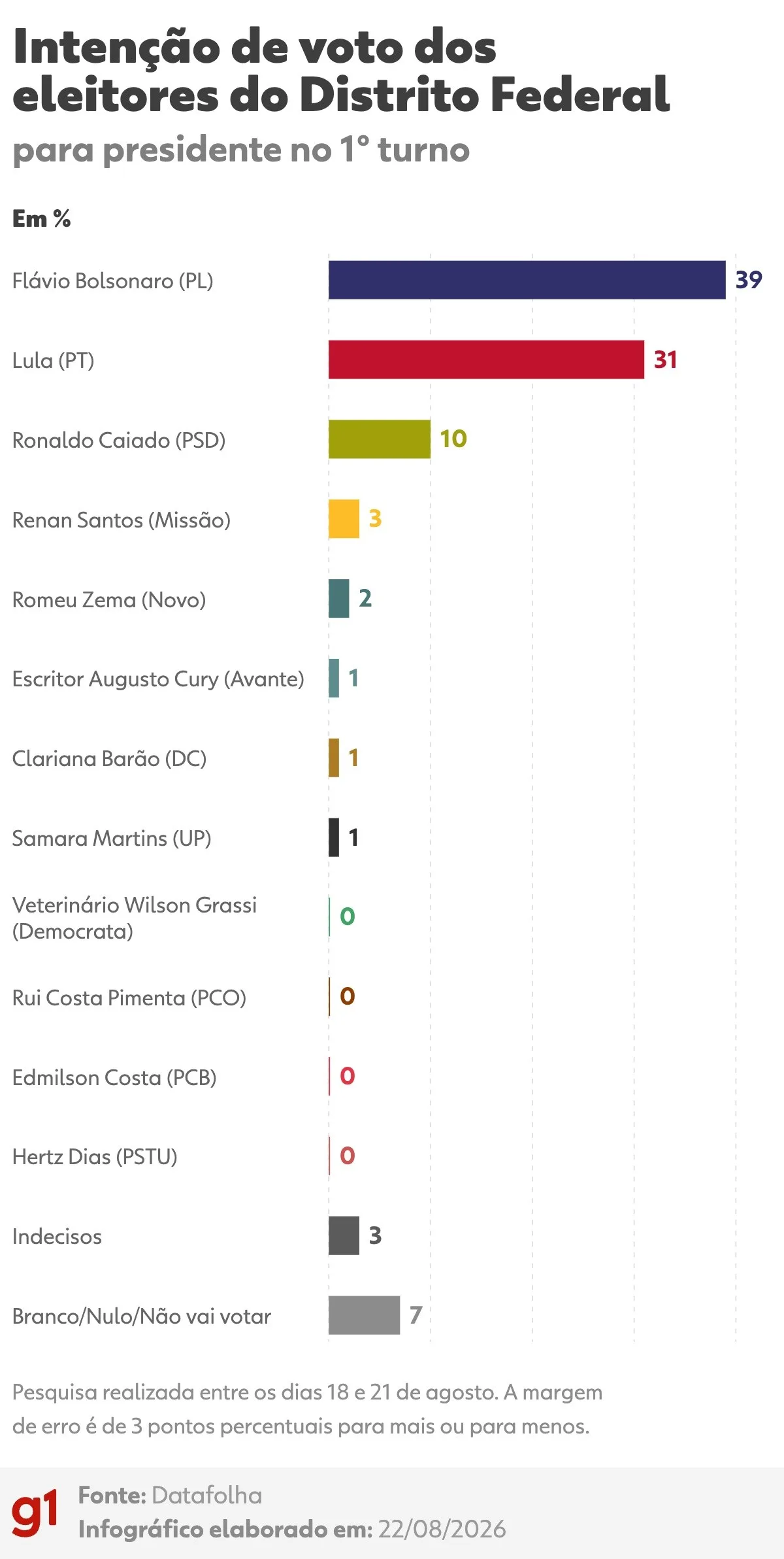 Datafolha no DF: Flávio Bolsonaro, 39%; Lula, 31%; Caiado; 10%; Renan, 3%; Zema, 2%; Cury, 1%