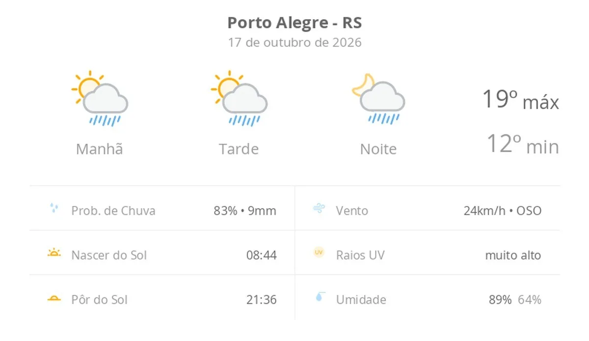Previsão do tempo hoje para Porto Alegre (RS): sol com algumas nuvens; chove rápido durante o dia e à noite