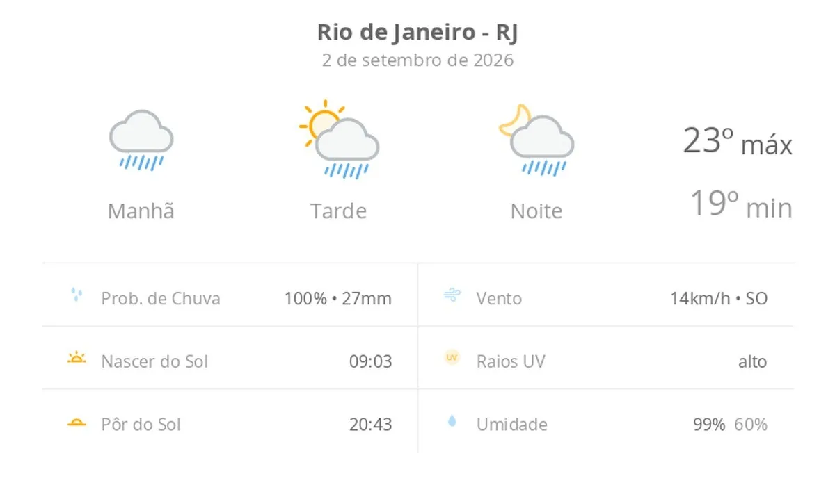 Previsão do tempo hoje para o Rio de Janeiro (RJ): tempo chuvoso de manhã; aberturas de sol à tarde e pancadas de chuva que vão até a noite