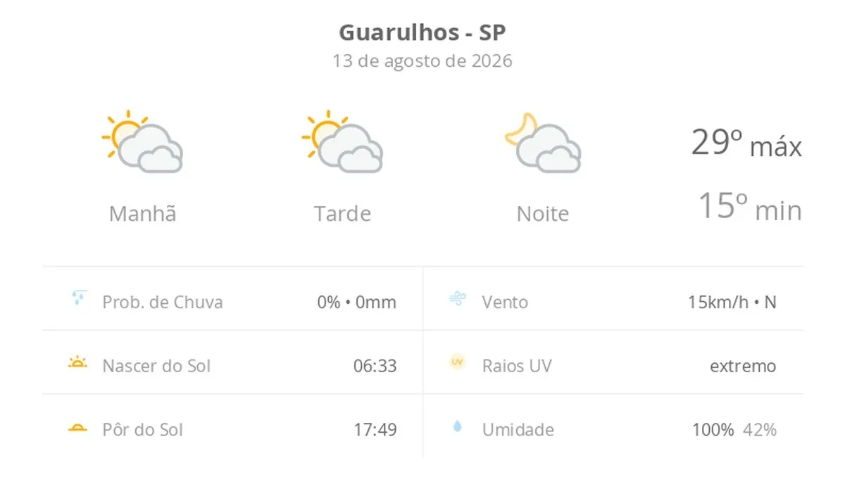 Previsão do tempo hoje para Guarulhos (SP): sol com muitas nuvens durante o dia e períodos de céu nublado; noite com muitas nuvens