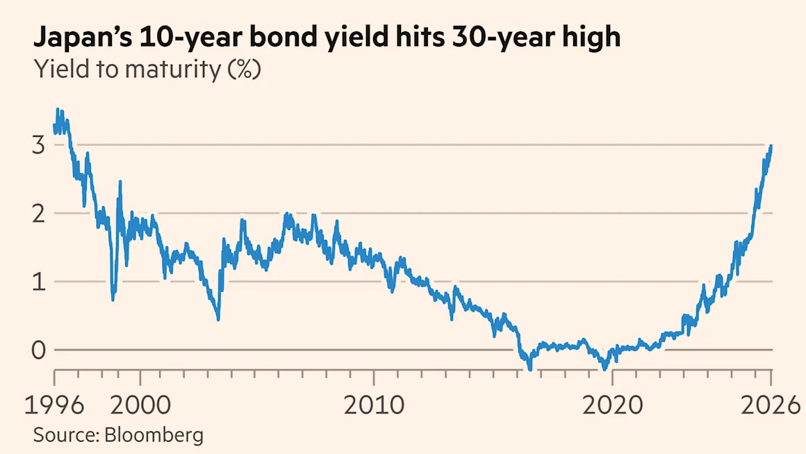 Japan’s benchmark bond yield hits 3% for first time since 1996