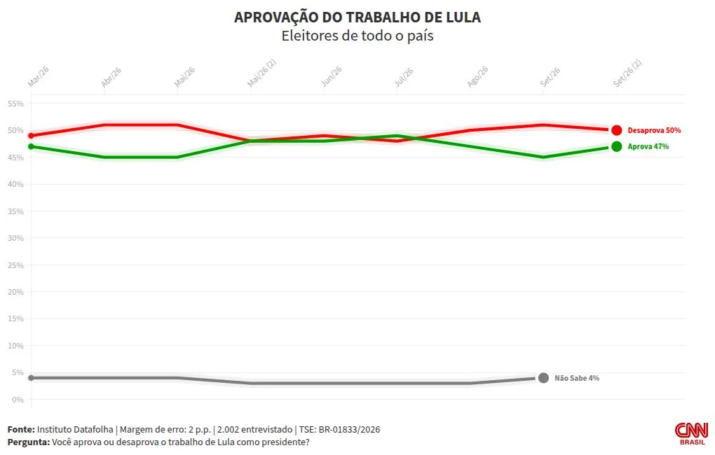 Datafolha: governo Lula é desaprovado por 50% dos eleitores; 47% aprovam