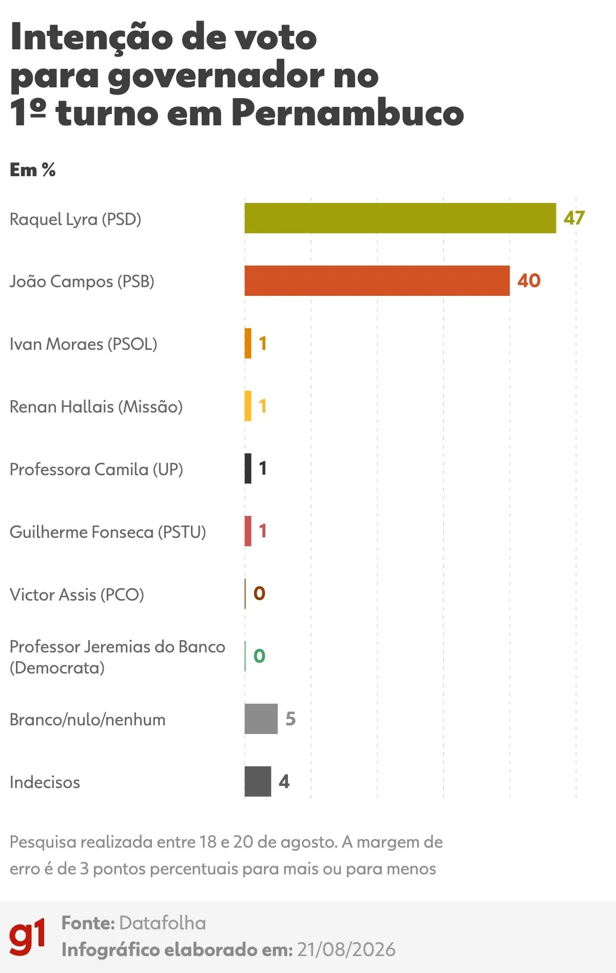 Datafolha em PE: Raquel Lyra, 47%; João Campos, 40%