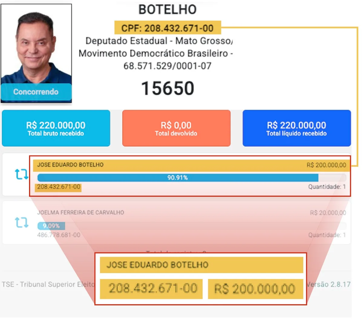Candidatos descumprem lei eleitoral e excedem limite para financiar a própria campanha