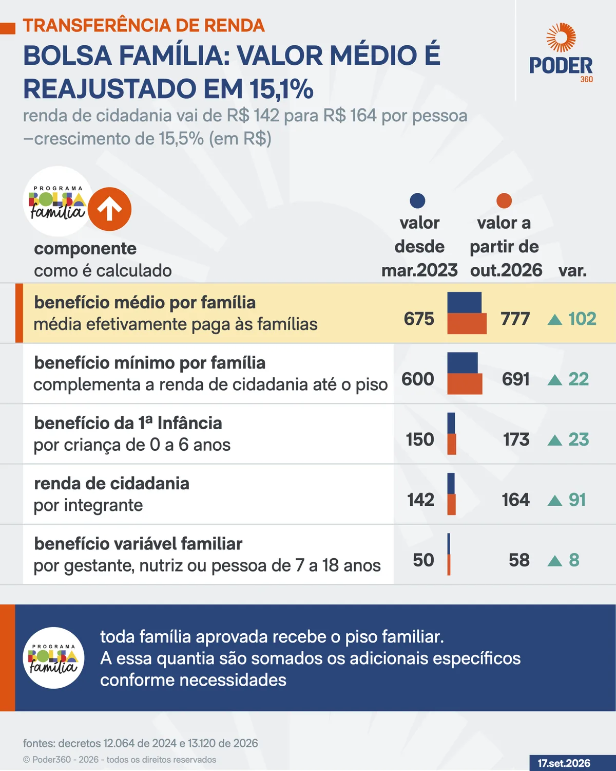Reajuste no Bolsa Família passa a valer em outubro; leia o que mudará
