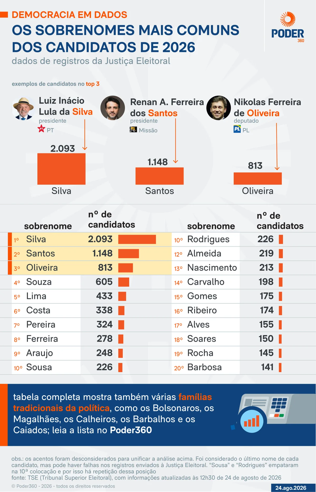 Silva é o sobrenome mais comum dos candidatos de 2026; leia a lista