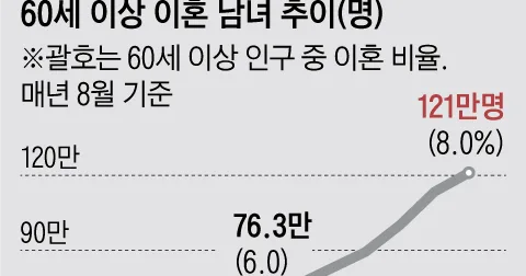“같이 살만큼 살았으니, 갈라섭시다” 60대 돌싱 4배 증가