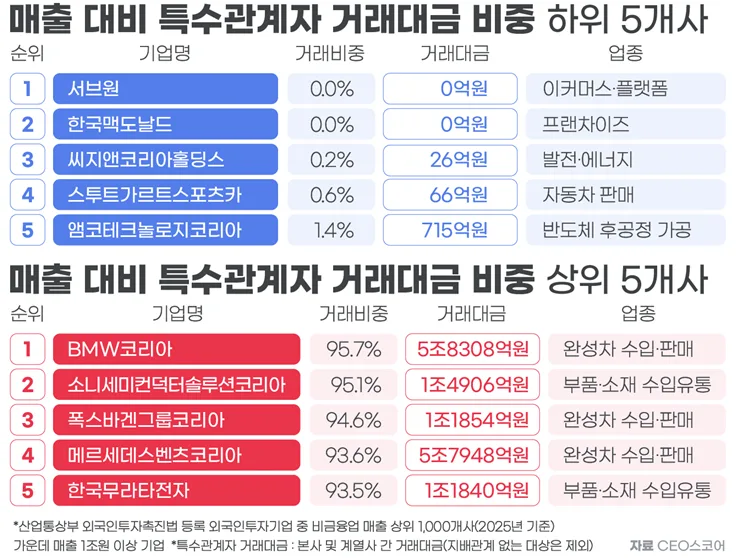 외국산 아닌 신토불이였어?…국내서 부가가치 창출하는 맥도날드, 수입하는 BMW