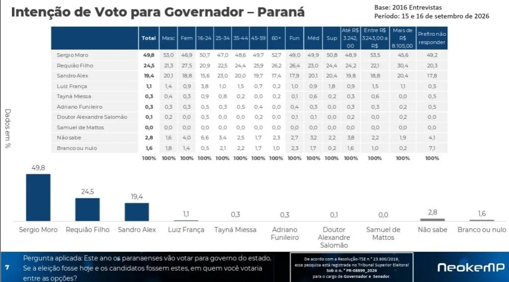 Neokemp mostra Moro com 49,8%, Requião Filho com 24,4% e Sandro Alex com 19,4%