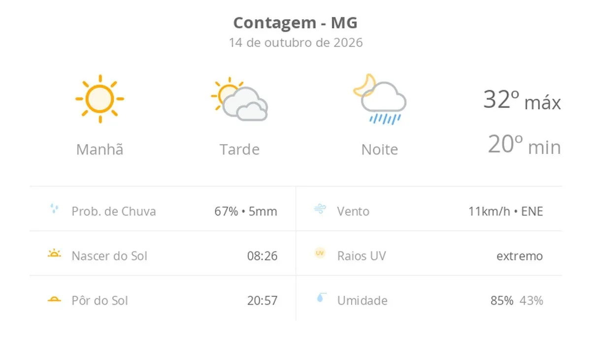Previsão do tempo hoje para Contagem (MG): sol e muitas nuvens à tarde; à noite ocorrem pancadas de chuva