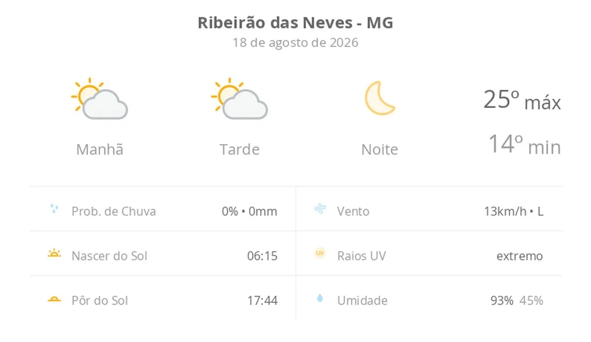 Previsão do tempo hoje para Ribeirão das Neves (MG): sol com algumas nuvens ao longo do dia; noite de céu limpo