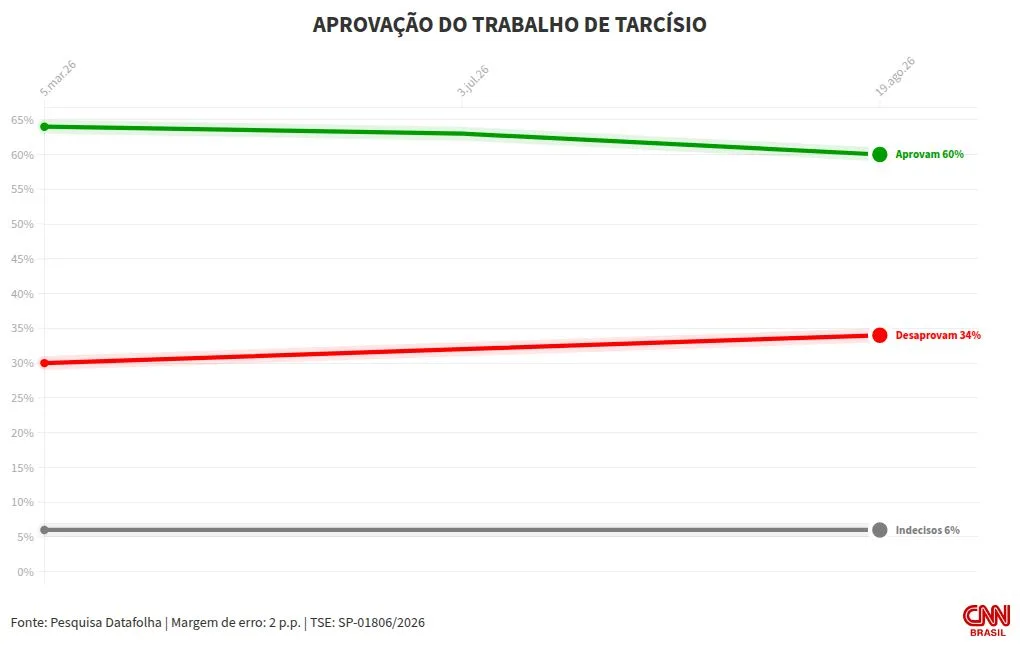 Datafolha: 60% dos eleitores paulistas aprovam governo Tarcísio