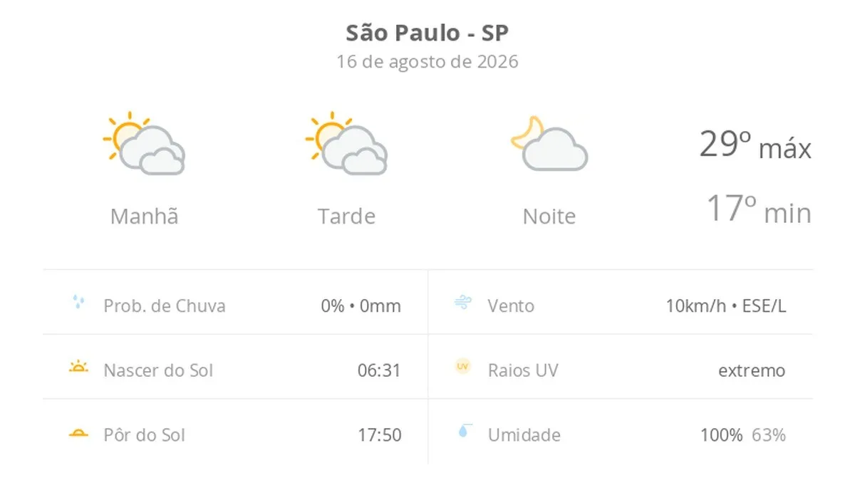 Previsão do tempo hoje para São Paulo (SP): sol com muitas nuvens durante o dia e períodos de céu nublado; noite com poucas nuvens