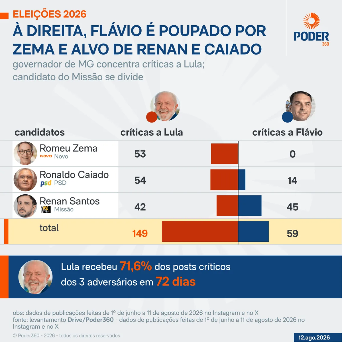 Renan Santos critica mais Flávio Bolsonaro do que Lula nas redes