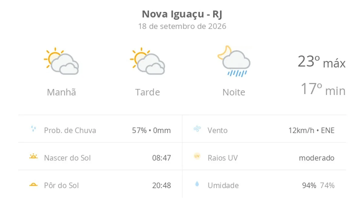 Previsão do tempo hoje para Nova Iguaçu (RJ): sol com muitas nuvens e períodos de céu nublado; noite com pancadas de chuva