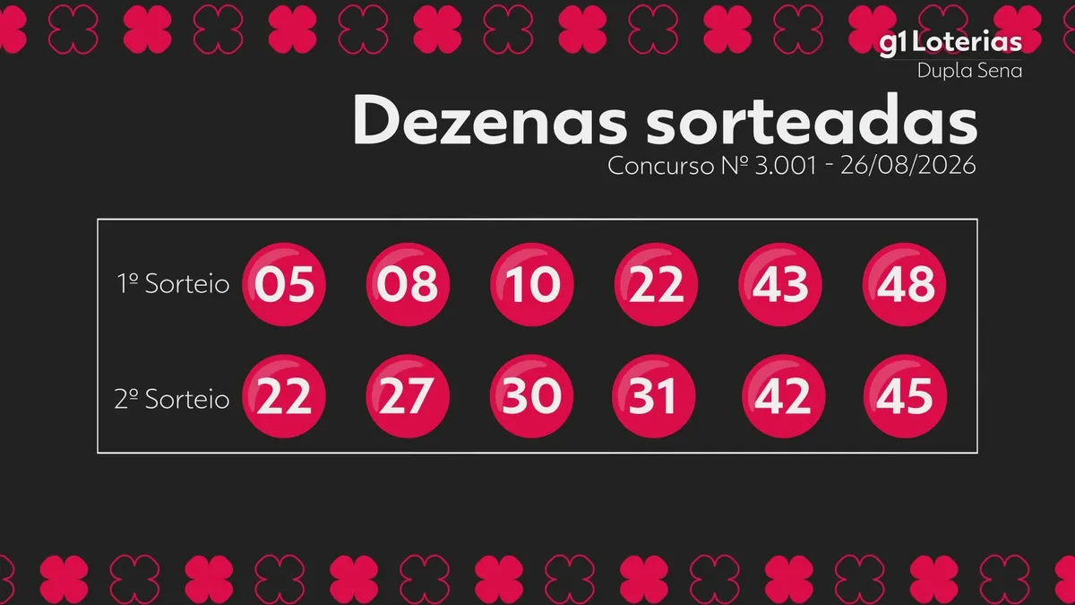 Dupla Sena hoje: resultado do concurso 3001 e números sorteados
