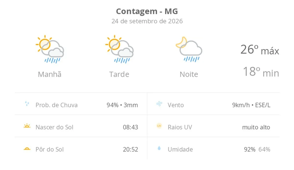 Previsão do tempo hoje para Contagem (MG): sol com algumas nuvens; chove rápido durante o dia e à noite