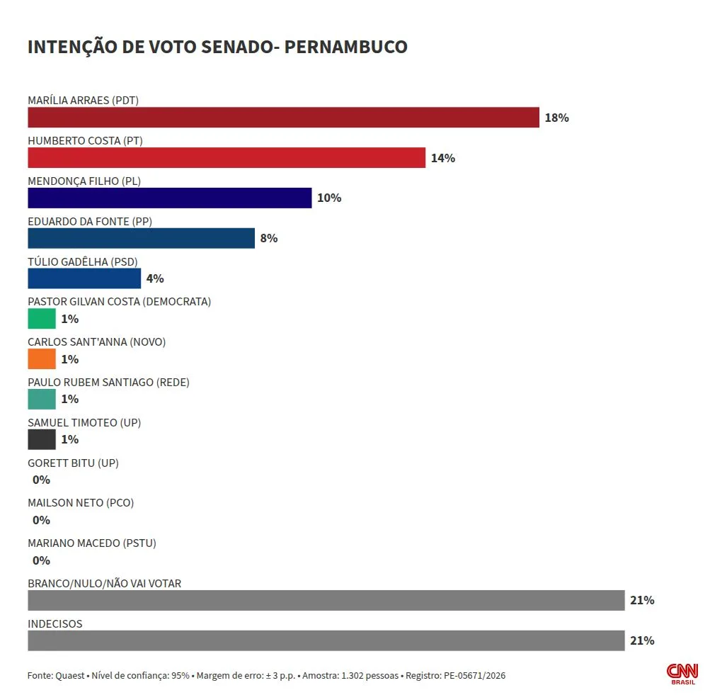 Quaest: Marília tem 18% ao Senado em PE; segunda vaga segue indefinida