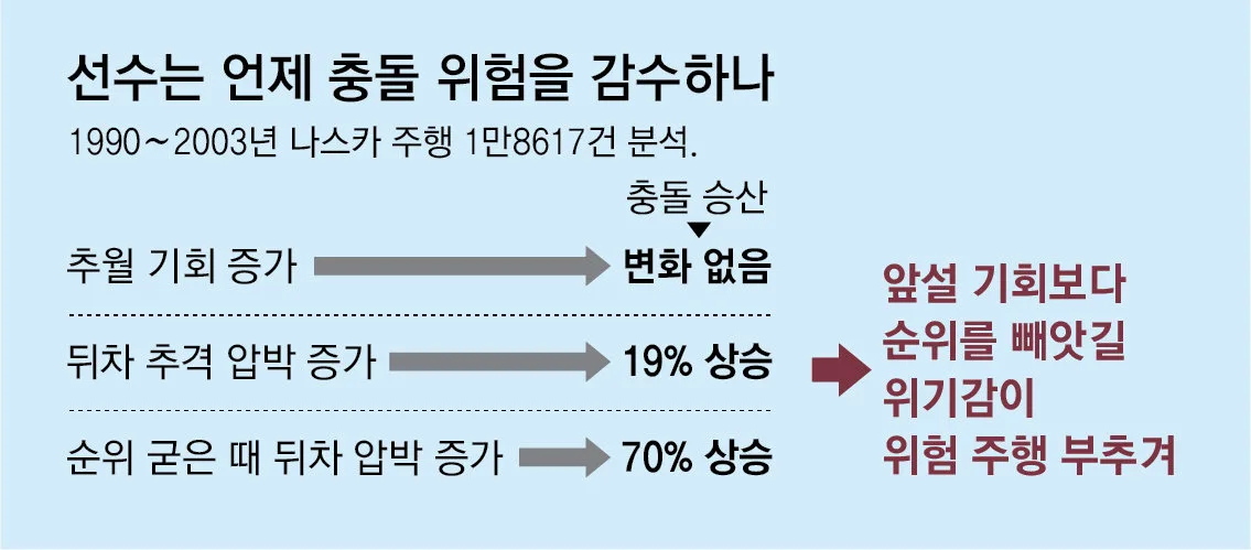 순위 굳을수록 뒤차 추격에 무리수… 충돌 위험 70% 높아져[박재혁의 데이터로 보는 세상]