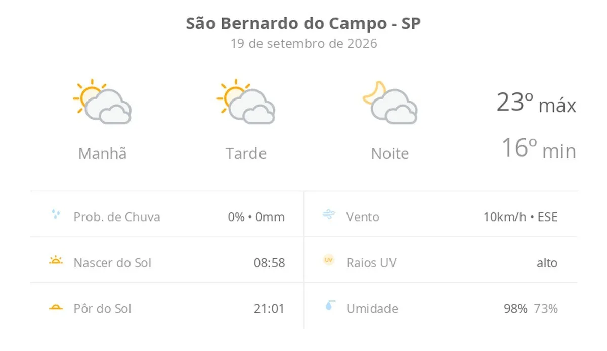Previsão do tempo hoje para São Bernardo do Campo (SP): sol com muitas nuvens durante o dia e períodos de céu nublado; noite com muitas nuvens