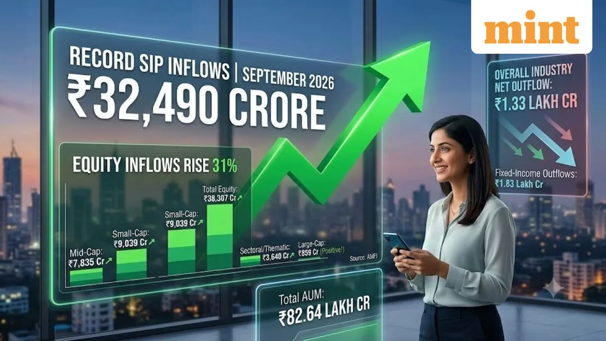 Mutual fund SIP inflows hit record ₹32,490 crore in September; equity inflows rise 31%