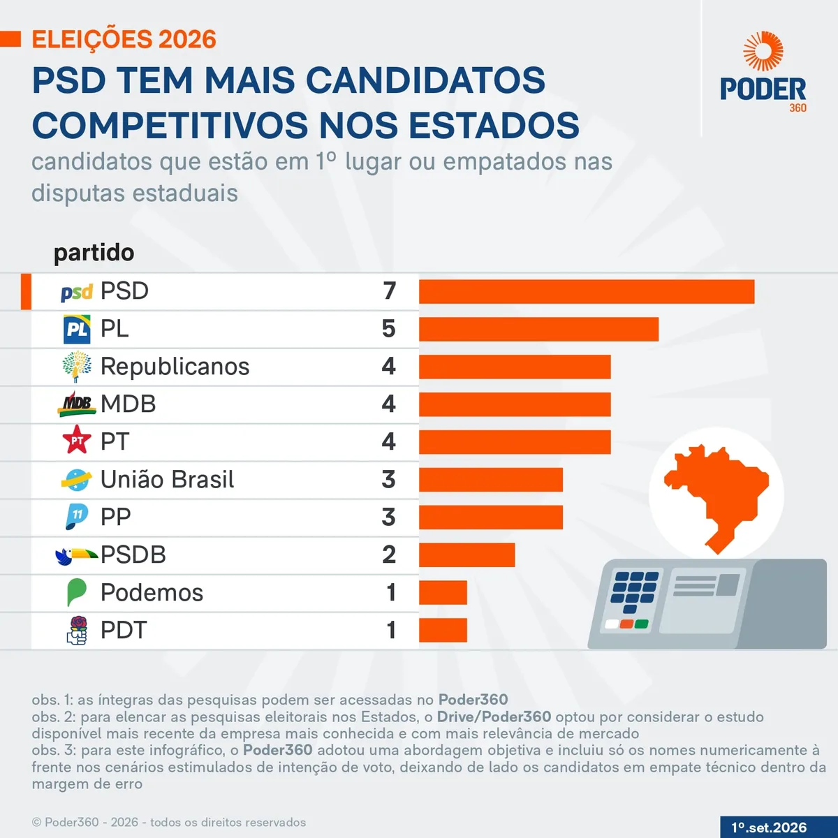 Saiba quem são os candidatos competitivos para governador